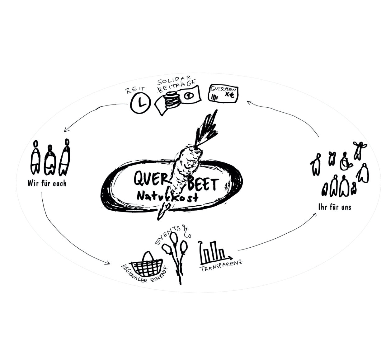 Solidarischer Laden "QUER BEET"
